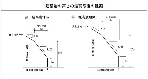 高度地区の説明図