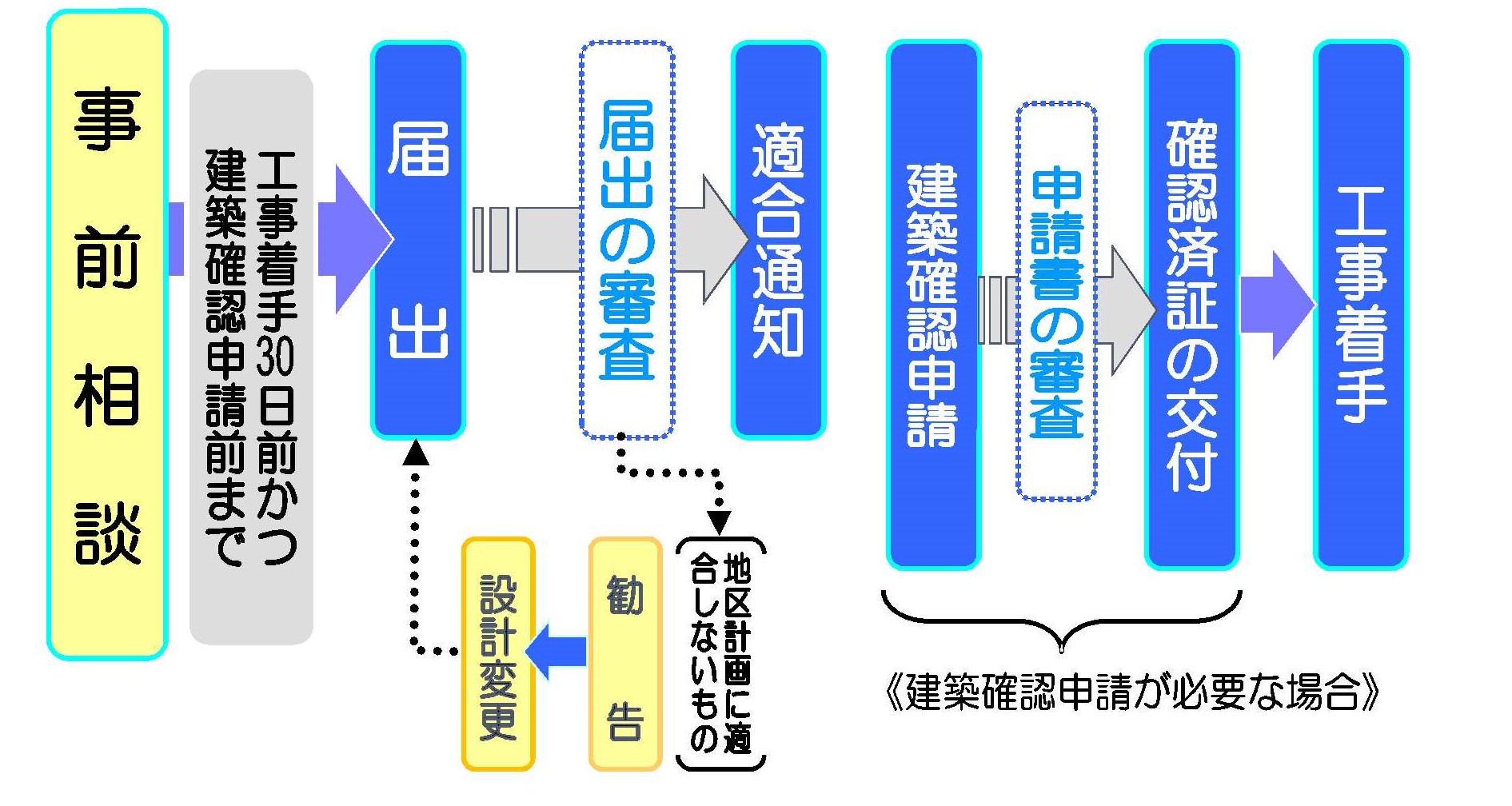 手続きの流れ