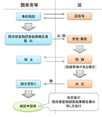 申請までの基本的な流れ