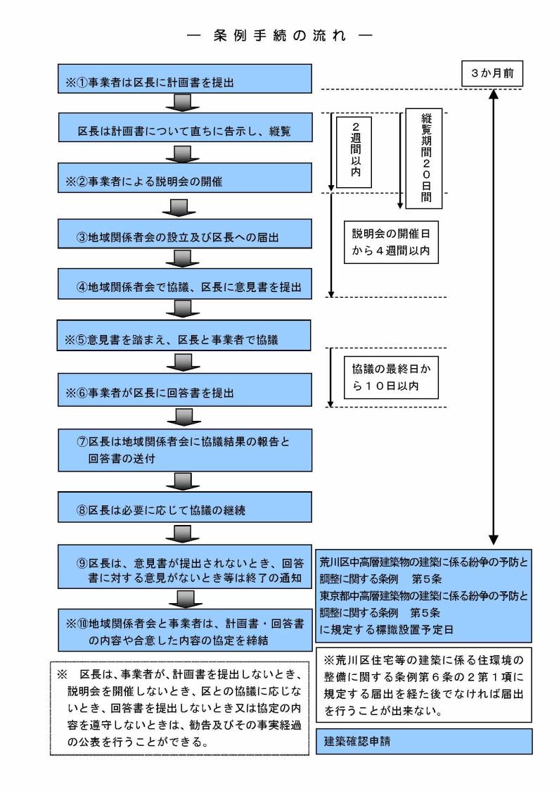 条例手続の流れについての説明ですが、詳細は都市計画課までお問い合わせください。