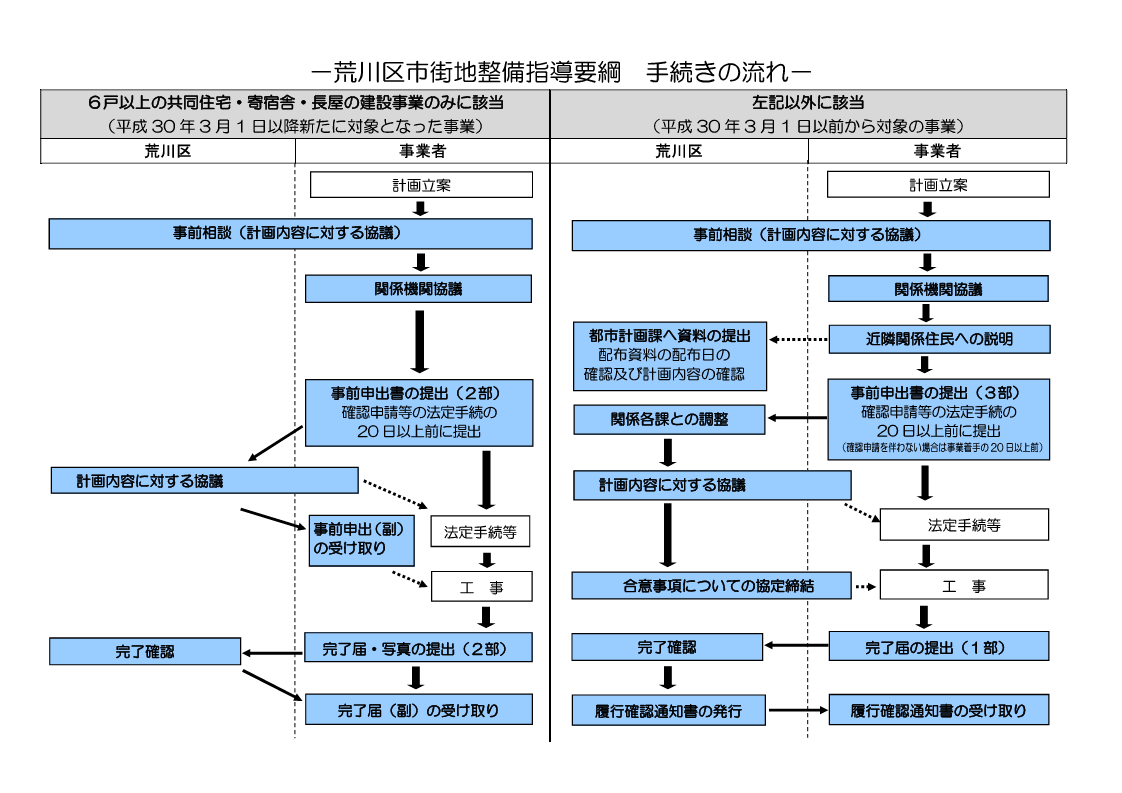 手続きの流れ図
