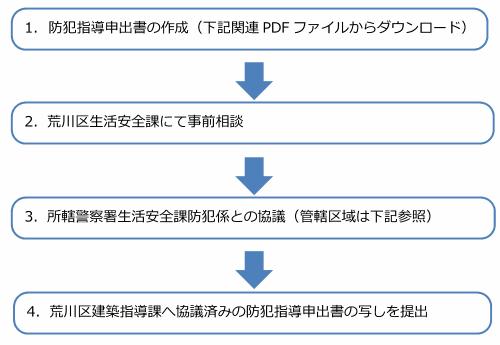 1.防犯指導網指導書の作成2.生活安全課にて事前相談3.所轄警察署生活安全課との協議4.建築指導課へ防犯指導申出書の写しを提出