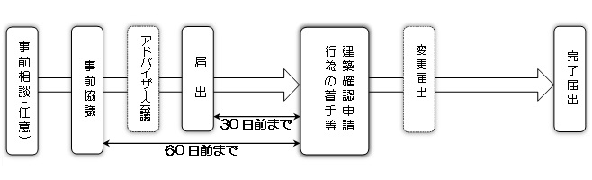 届出・事前協議の流れの図