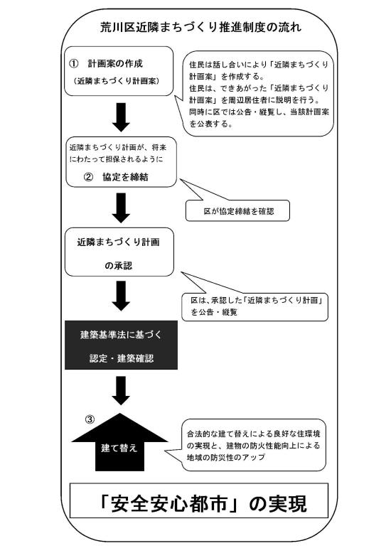 近隣まちづくり推進制度の流れの画像