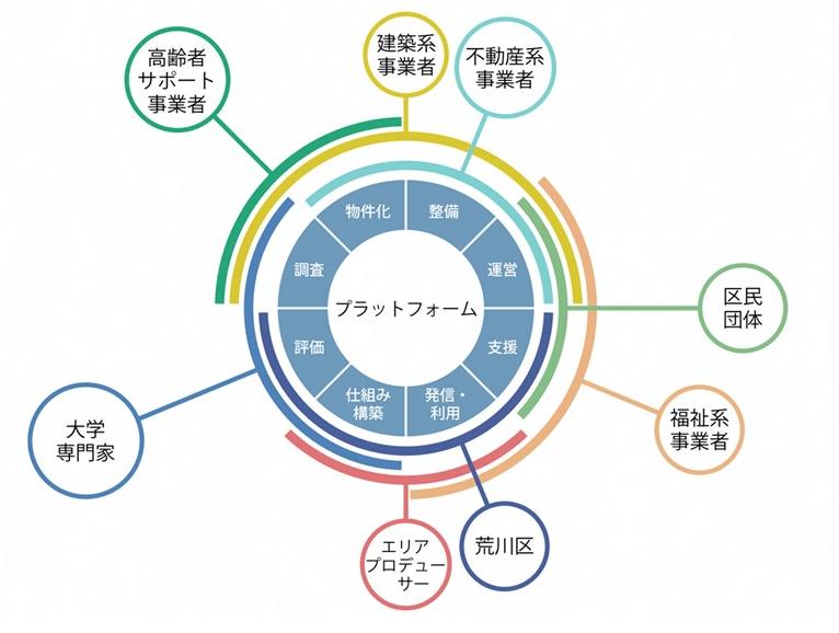 プラットフォーム構成図1