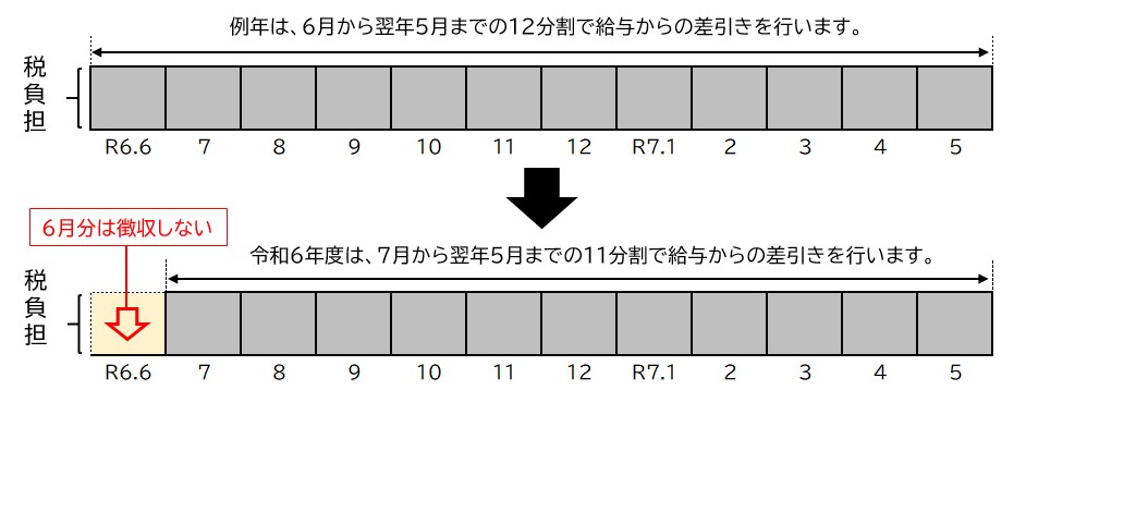 図・特別徴収