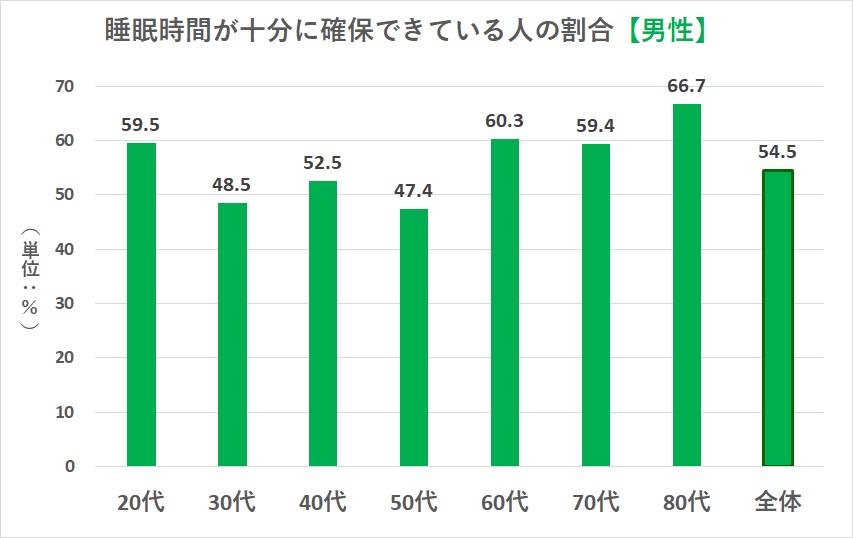 男性の睡眠の量グラフ