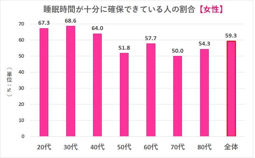 女性の睡眠の質グラフ