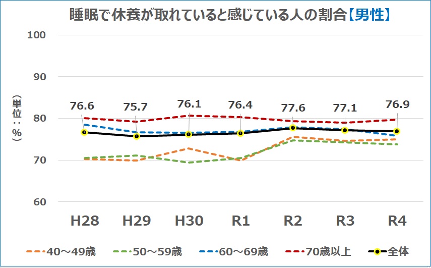 男性の睡眠の質グラフ