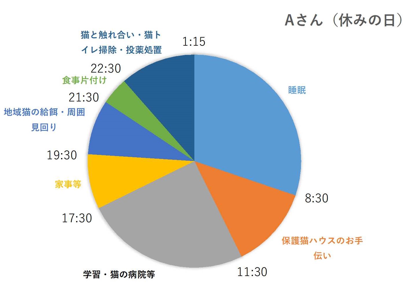 Aさんの休日のスケジュール