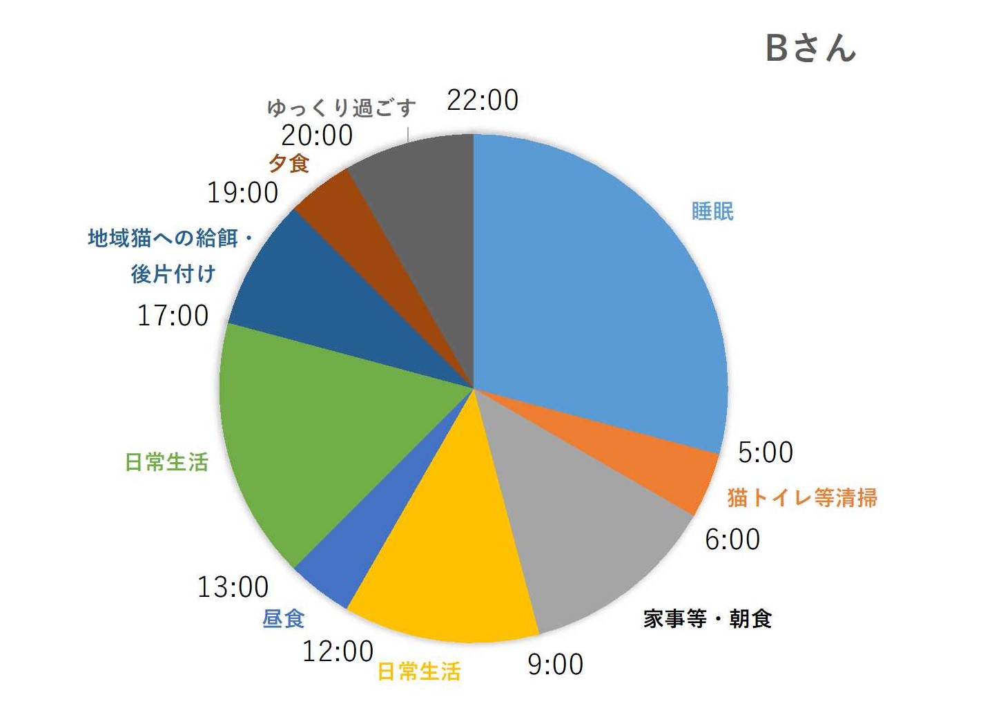 Bさんの1日のスケジュール