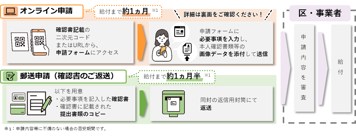 申請の流れを表すフロー図があります。