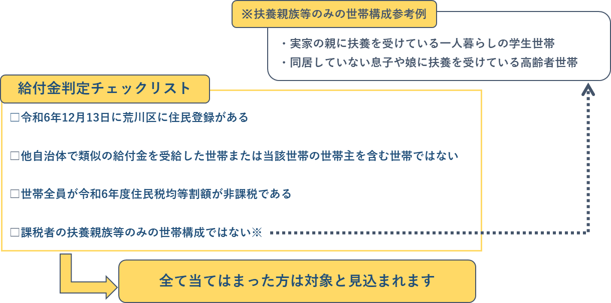 対象者を判定するチェックリストの画像があります。