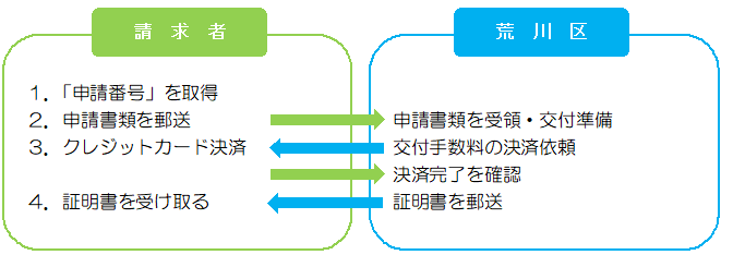 利用手順イメージ