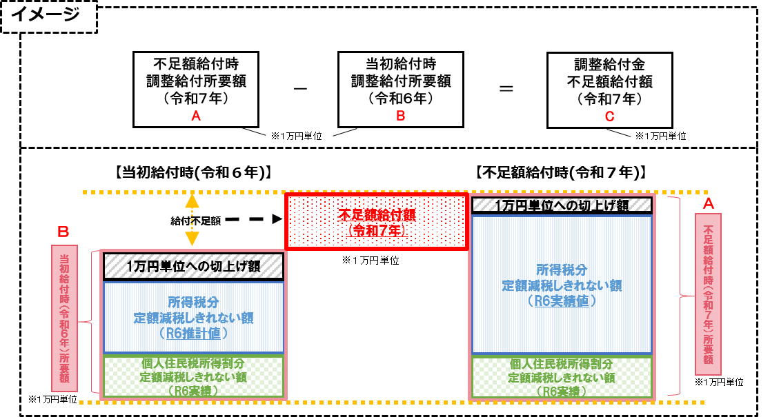 不足額給付の計算方法を表した図です。