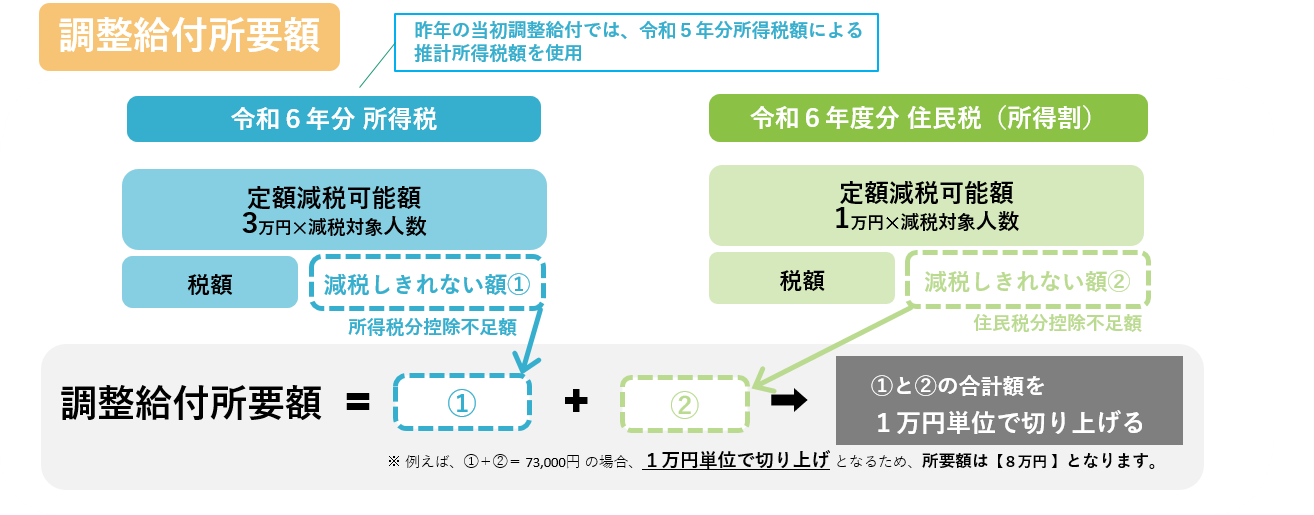 調整給付所要額を表した図です。