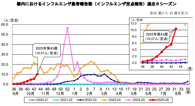 都内におけるインフルエンザ患者報告数のグラフ