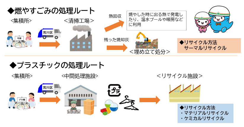 どのようなリサイクルか