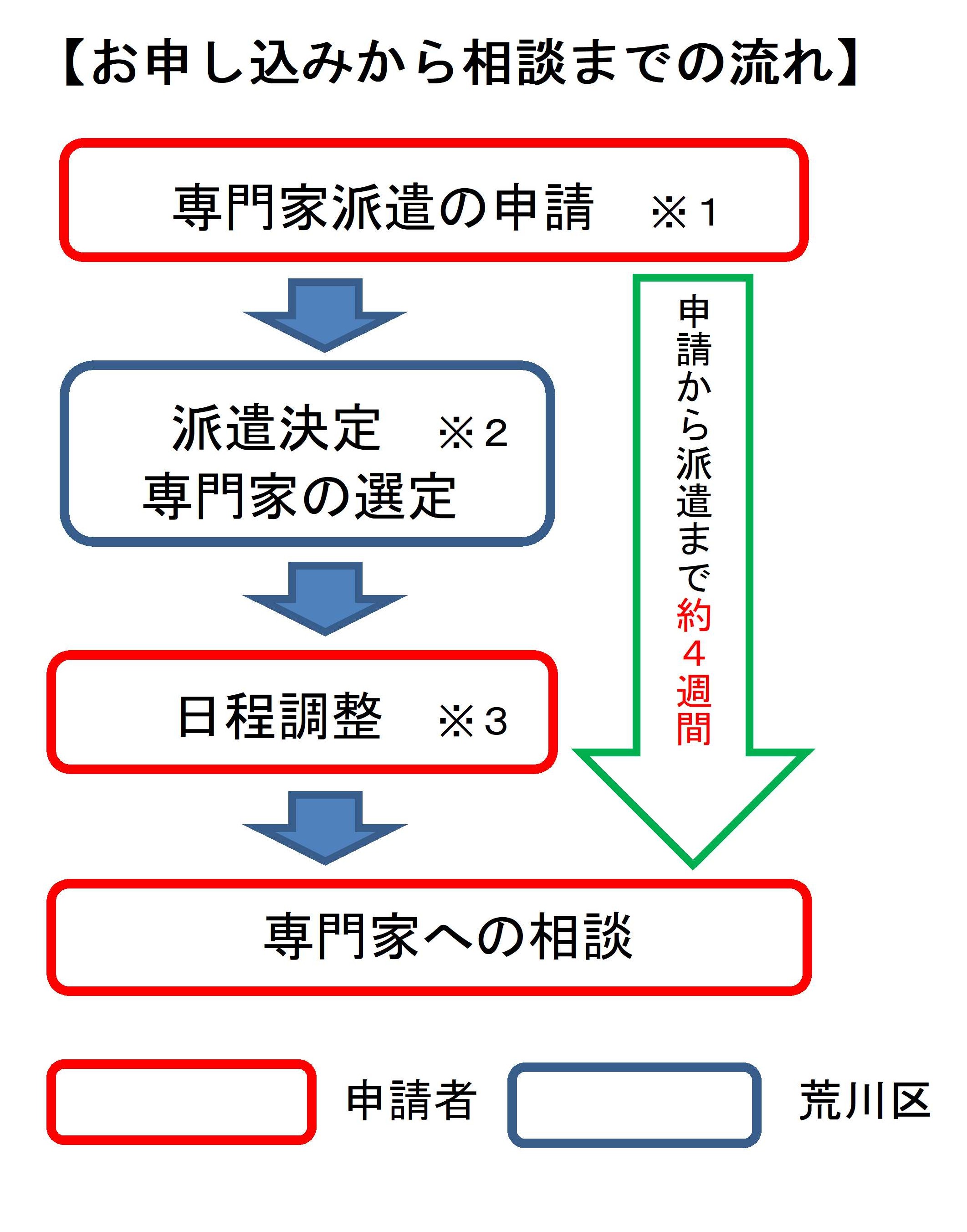 手続きの流れ