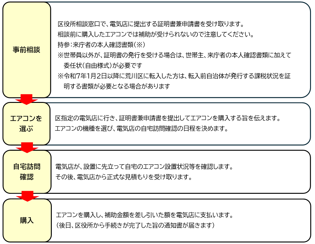 エアコン助成事業手続きフロー。詳細は区役所相談窓口でもご案内いたします。
