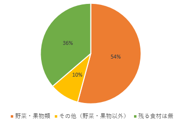 残って廃棄してしまいがちな食材のアンケート結果のグラフ