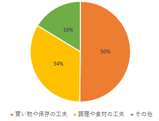 家庭で実行している食ロス削減のための取組のアンケート結果のグラフ