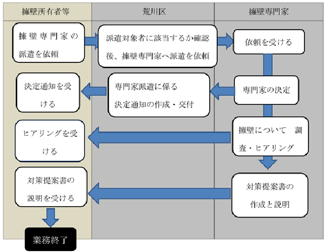 擁壁専門家派遣の流れ