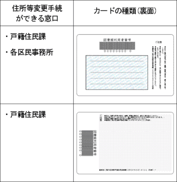 あらかわMyカード裏面デザインの違いによる受付窓口の違いの図