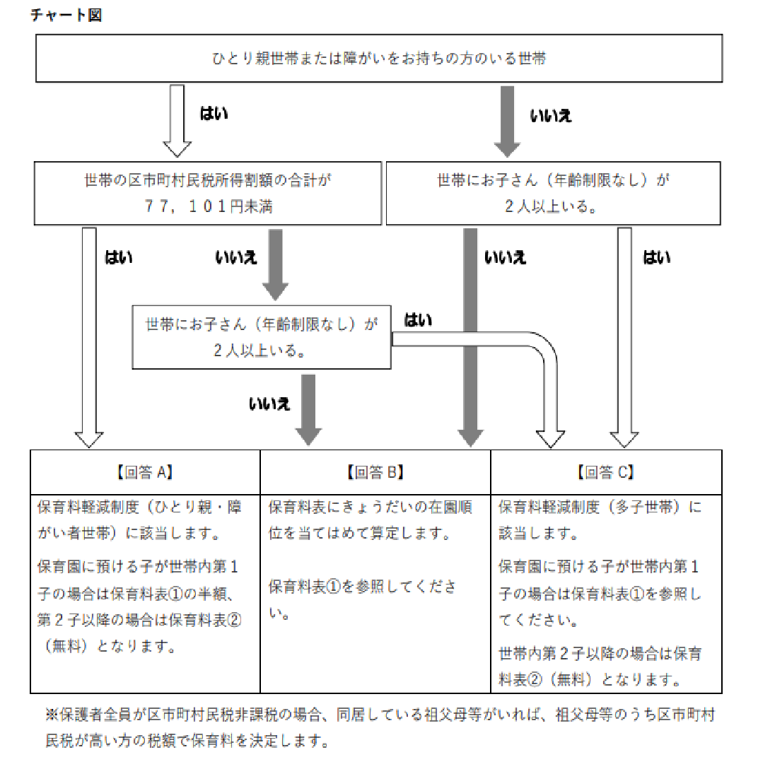 hoikuryouchart