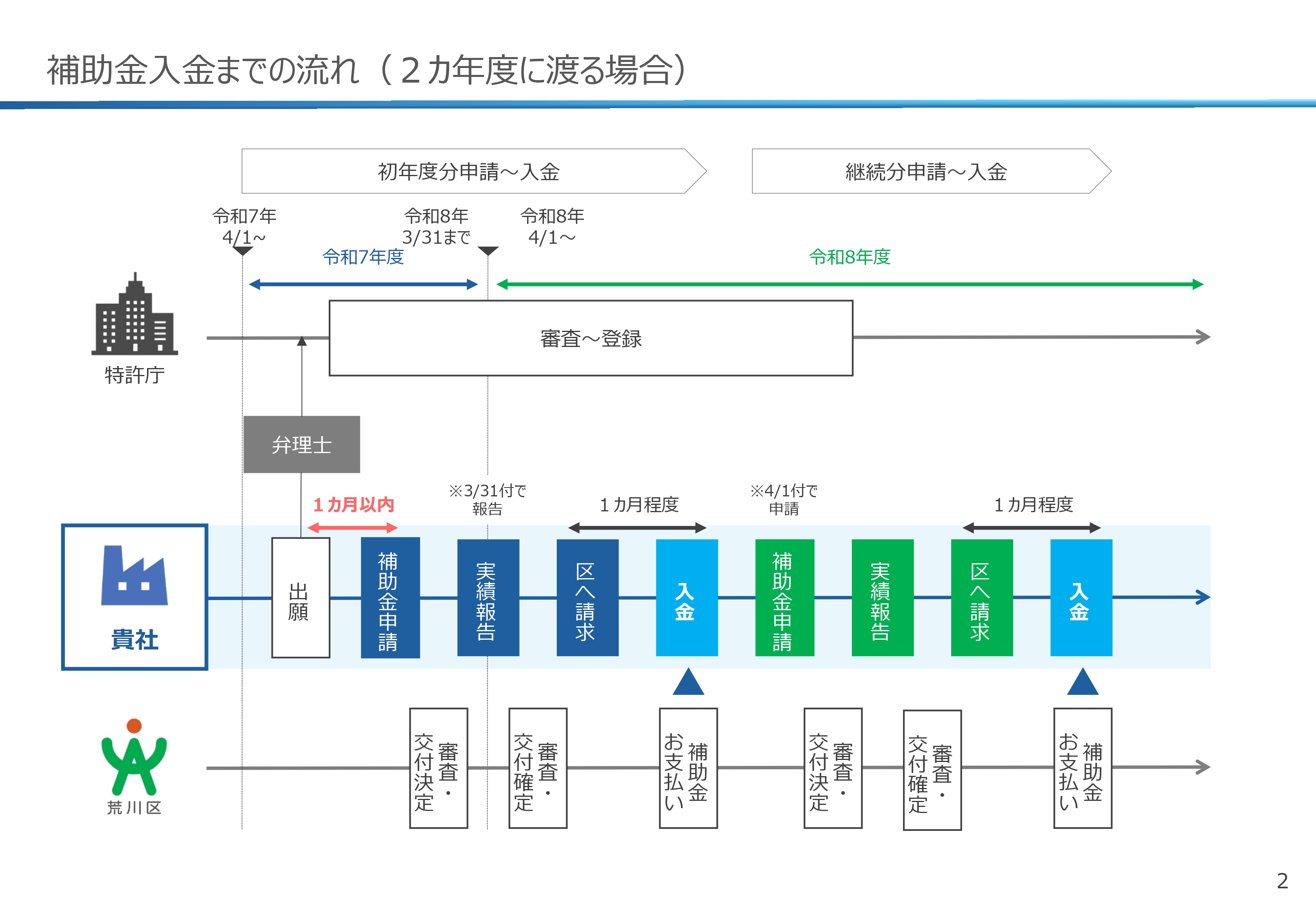全体の流れ_2か年度の場合