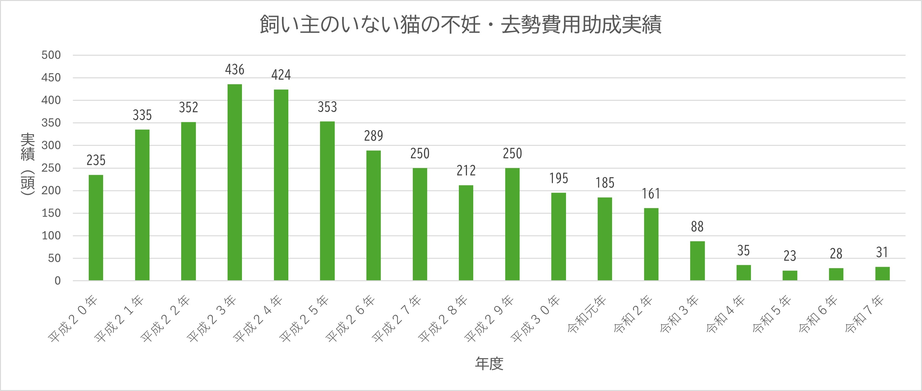 飼い主のいない猫の不妊・去勢費用助成実績は、平成23年度の436件をピークに減少し、令和7年度は31件である。