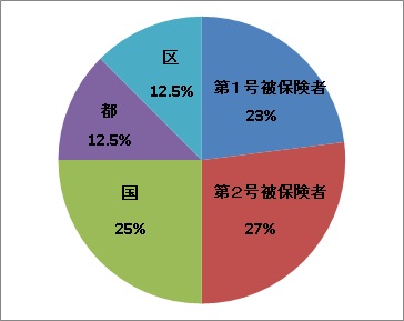 介護保険の財源の内訳（居宅サービス）