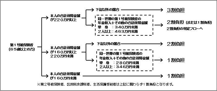 利用者負担割合の判定基準です。詳細は、介護保険課介護給付係(内線2431）までお問い合わせください。