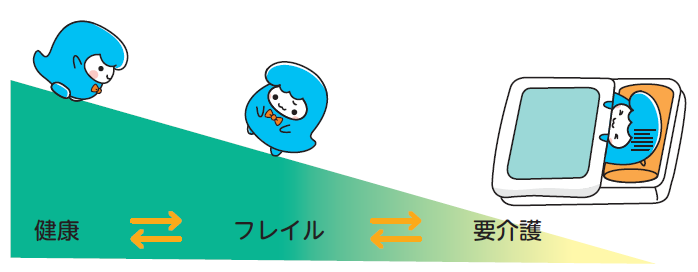 「健康」と「フレイル」と「要介護」の状態の図