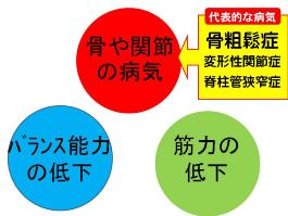 ロコモになる3つの要因の図